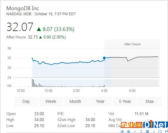 20171019 MongoDB IPO Stock Price.jpg