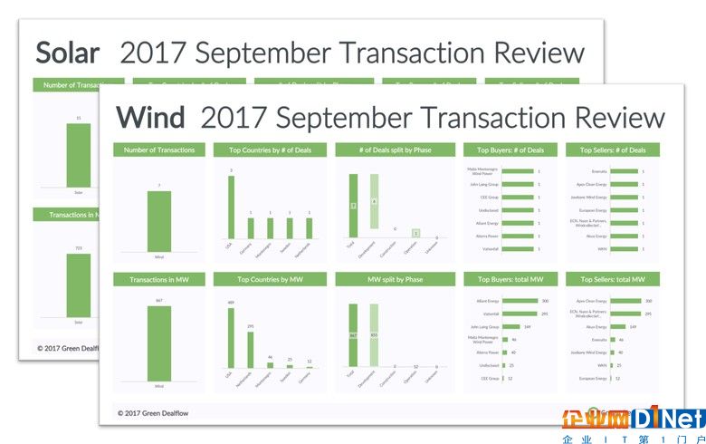9月全球太陽能和風能資產出售交易大幅減少