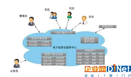 云端電子政務框架