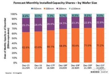 12英寸晶圓廠仍是未來(lái)主流 2021年底全球產(chǎn)能占比將達(dá)71.2％