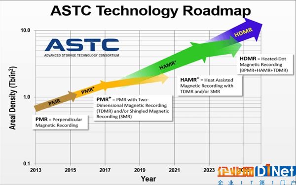 死磕SSD！希捷終于搞定HAMR硬盤：成本不變 最低20TB