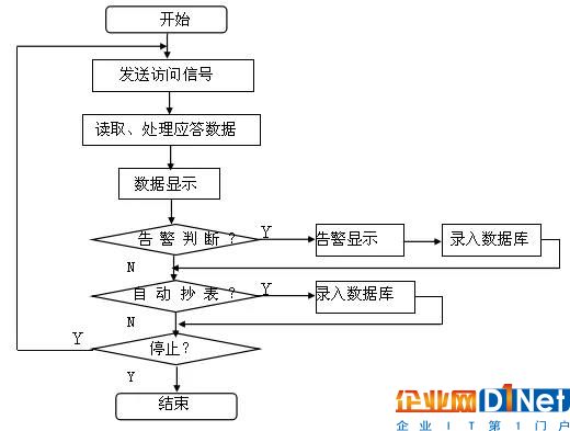 軟件主要流程示意圖