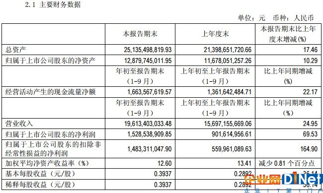 通威股份三季度營收196億 凈利大增七成