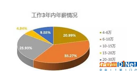 2017年中國程序員調查分析：大數據就業前景廣闊