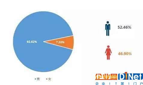 2017年中國程序員調查分析：大數據就業前景廣闊