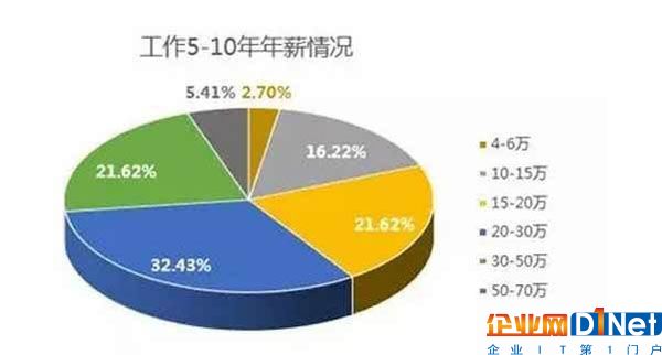 2017年中國程序員調查分析：大數據就業前景廣闊