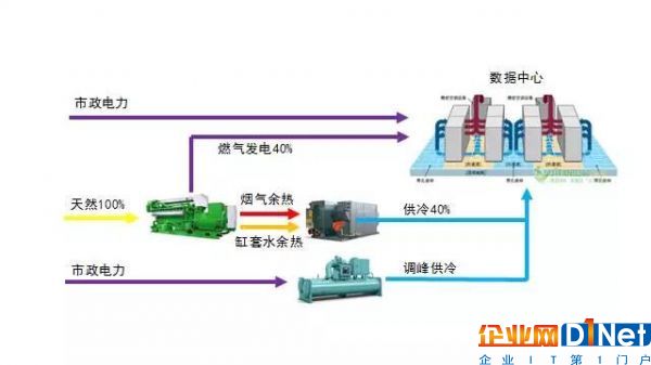 天然氣分布式能源供電供冷示意圖