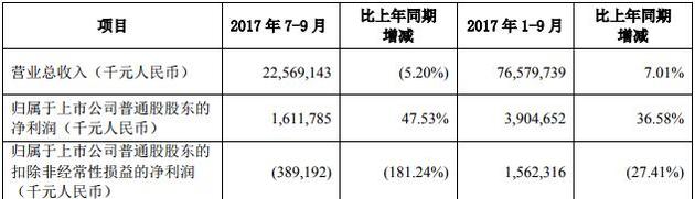 中興通訊第三季度部分財務數據