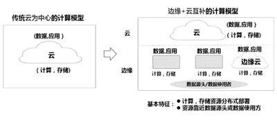 信息時代，風起“云”涌：云存儲、云服務(wù)器、云數(shù)據(jù)庫、云主機……這一切新服務(wù)的背后都少不了“云計算”的身影。