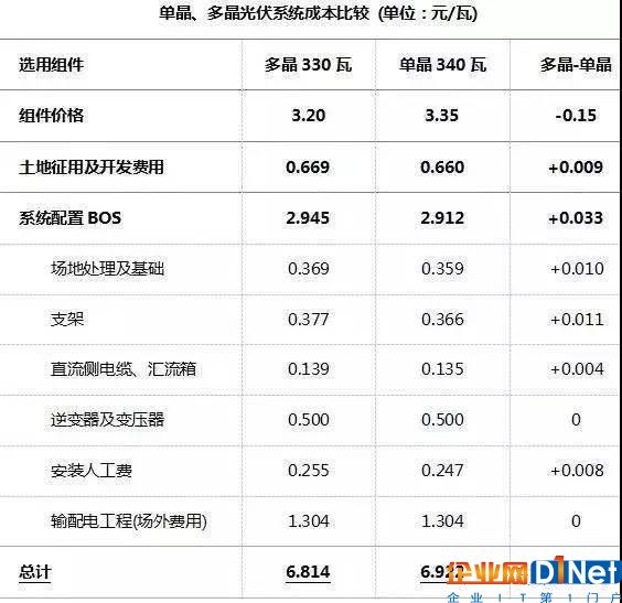 深度 | 單、多晶組件發電成本對比分析