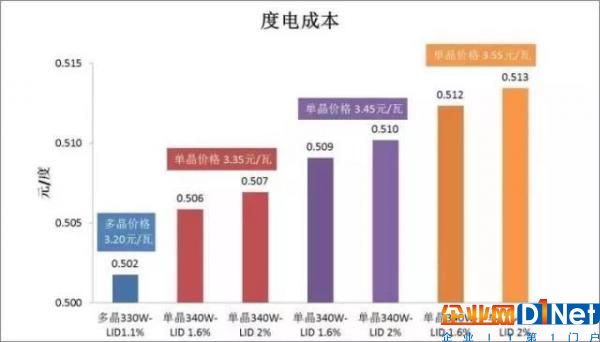 深度 | 單、多晶組件發電成本對比分析