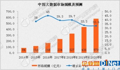 中國大數據市場規模分析及預測 