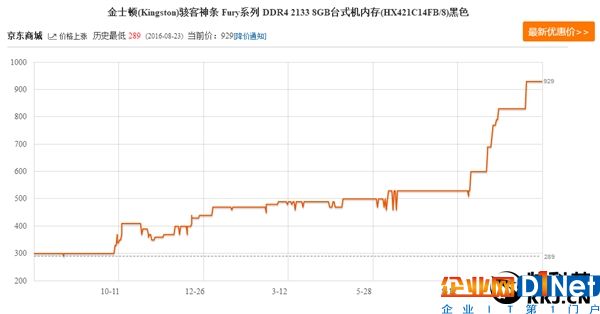 內存瘋漲價 單條要破千！20年來聞所未聞