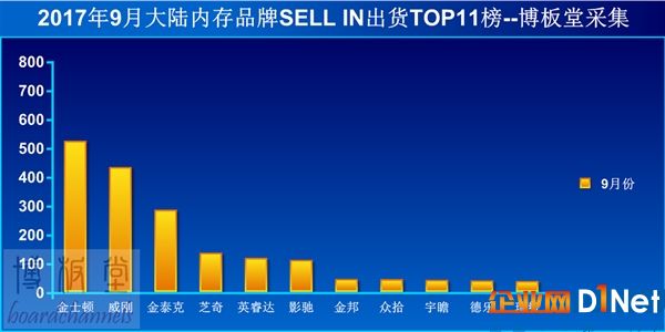 內存瘋漲價 單條要破千！20年來聞所未聞