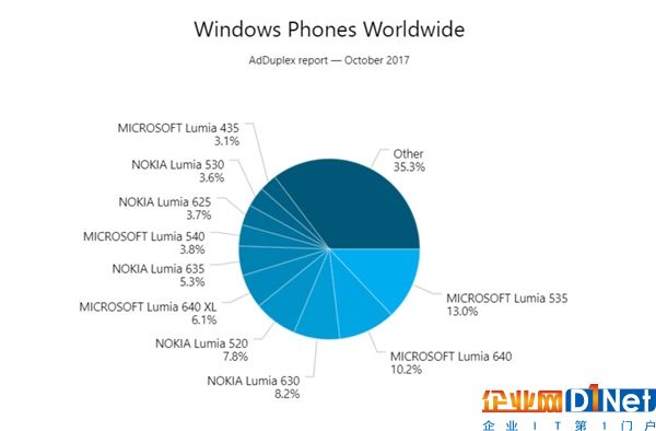 2650萬人已經用上Win10秋季創意者更新：你升級沒？