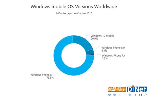 2650萬人已經用上Win10秋季創意者更新：你升級沒？