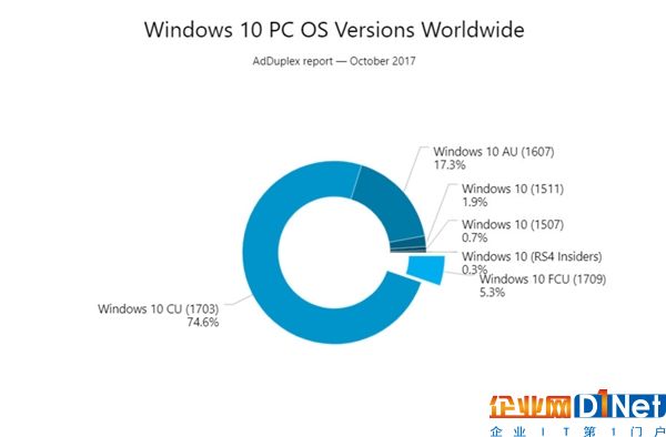 2650萬人已經用上Win10秋季創意者更新：你升級沒？