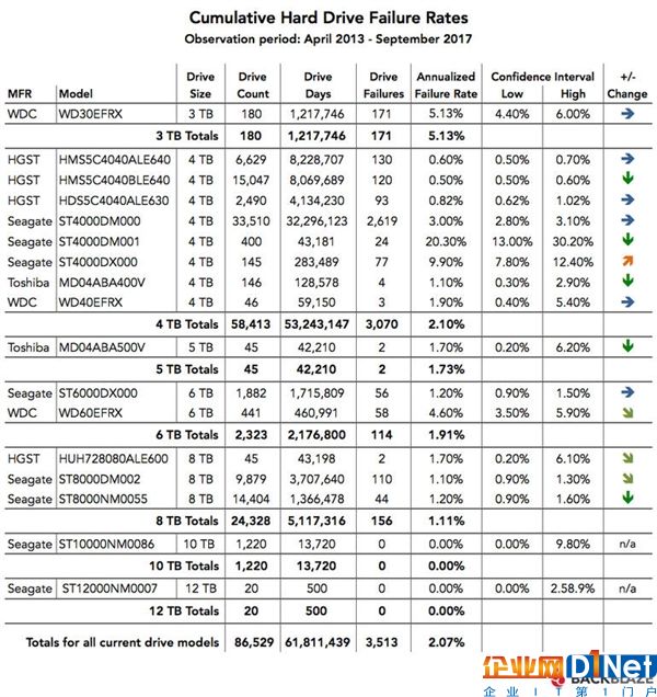 三季度機(jī)械硬盤故障率報(bào)告：西數(shù)穩(wěn)如狗、希捷毀了
