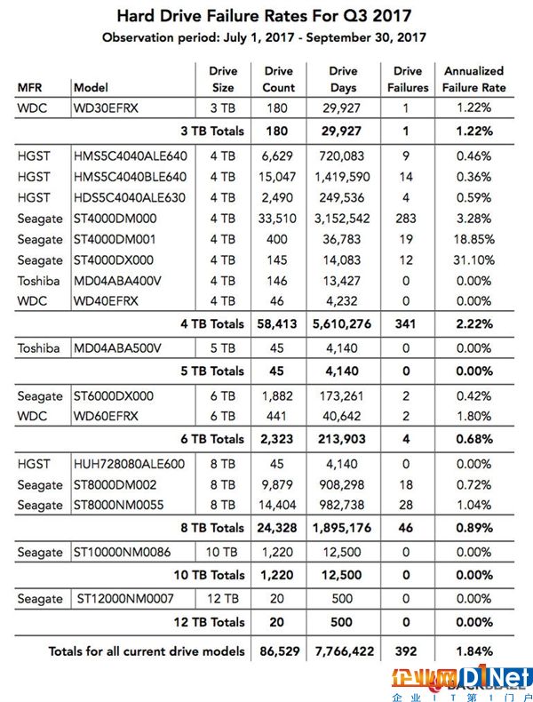 三季度機(jī)械硬盤故障率報(bào)告：西數(shù)穩(wěn)如狗、希捷毀了