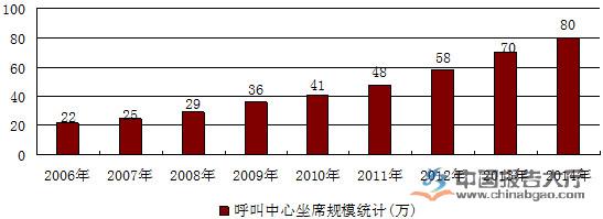 中國呼叫中心市場規(guī)模統(tǒng)計