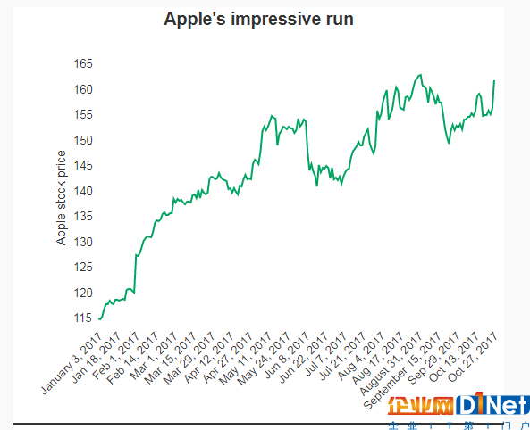 2017年1月3日-10月27日，蘋果股價走勢