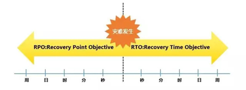 災備行業關于數據保護與容災備份的常識2