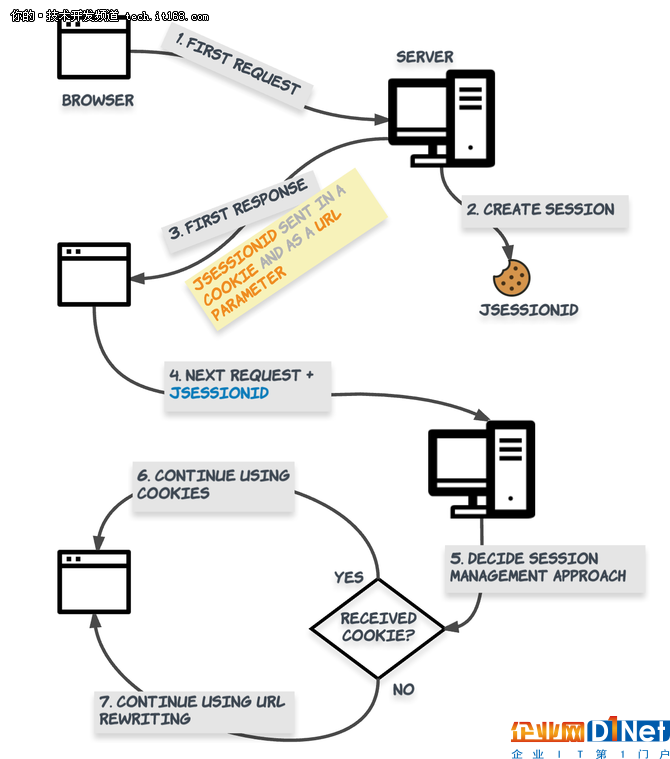 Java Web 應用程序中怎樣進行會話管理