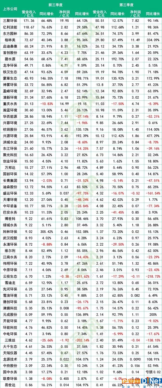 第三季報(bào)告全面匯總：58家環(huán)保上市企業(yè)前三季度僅2家虧損