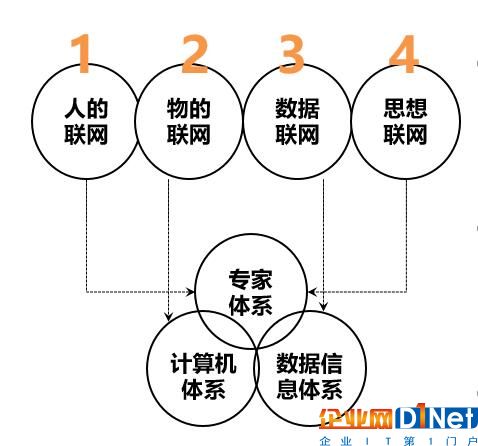 新網(wǎng)絡(luò)新數(shù)據(jù)環(huán)境下的大成智慧推動創(chuàng)新2.0