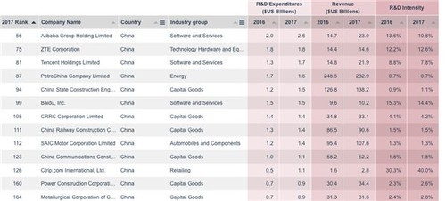 全球企業研發支出榜 BAT上榜 網友有疑問