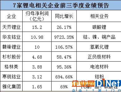 鋰電材料7家企業前三季度凈利盡數超億