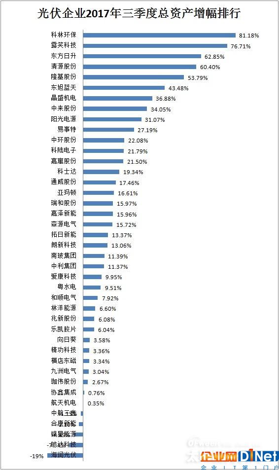 【最新】41家光伏上市公司2017年前三季度營收/凈利潤/總資產排行榜