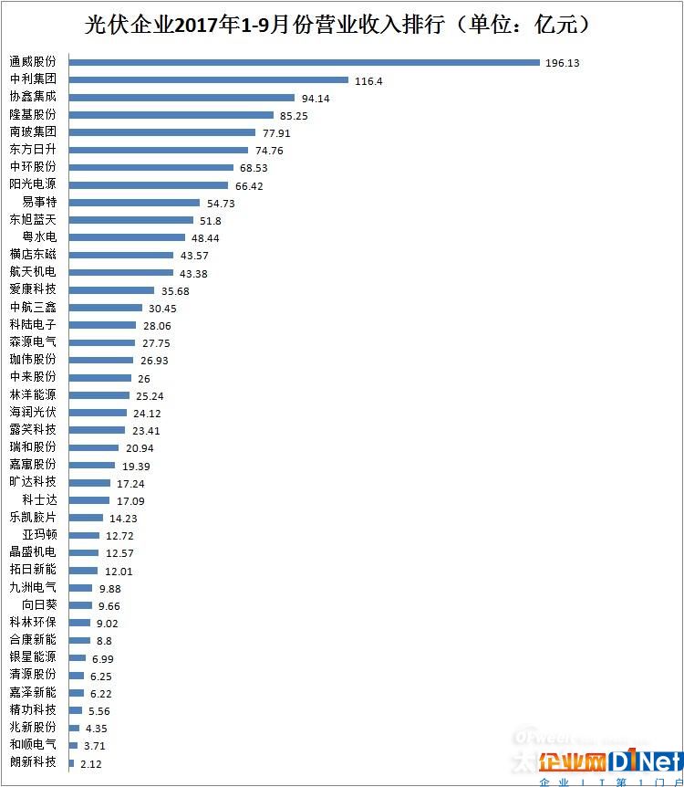 【最新】41家光伏上市公司2017年前三季度營收/凈利潤/總資產排行榜