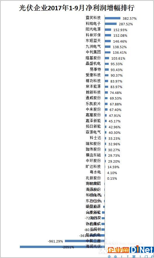 【最新】41家光伏上市公司2017年前三季度營收/凈利潤/總資產排行榜