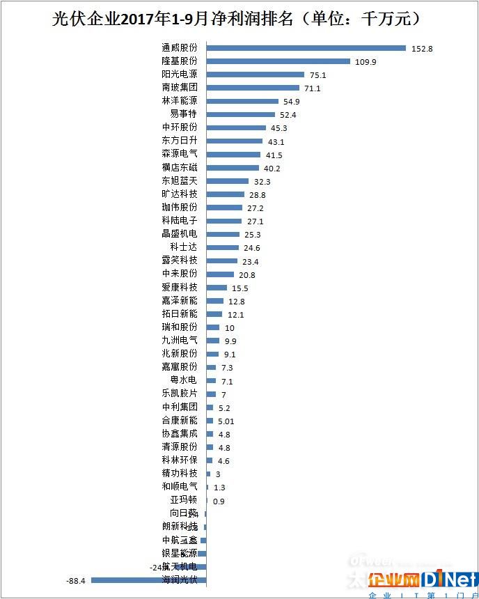 【最新】41家光伏上市公司2017年前三季度營收/凈利潤/總資產排行榜