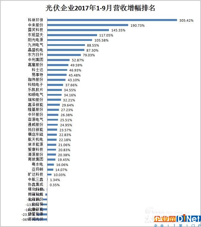 【最新】41家光伏上市公司2017年前三季度營收/凈利潤/總資產排行榜