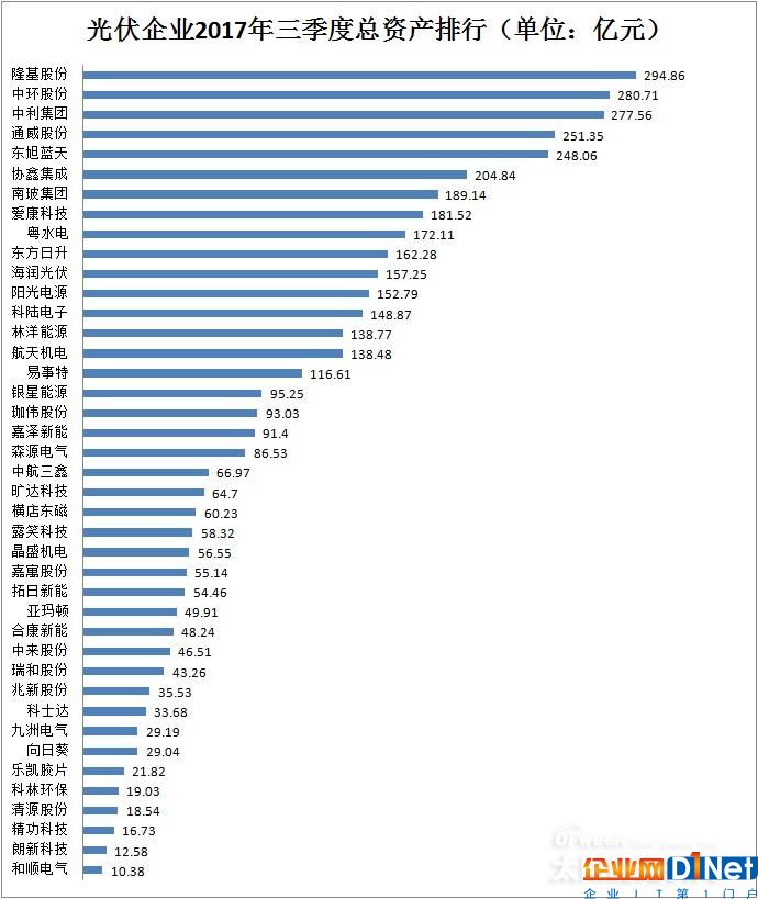 【最新】41家光伏上市公司2017年前三季度營收/凈利潤/總資產排行榜