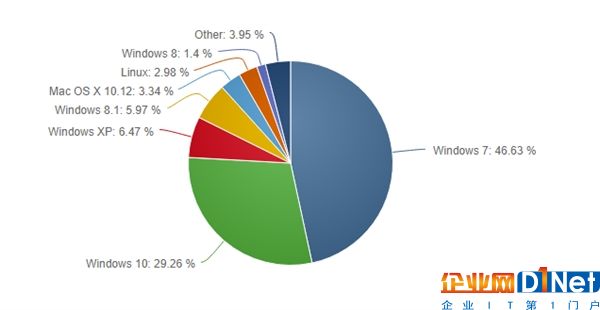 免費＋五次大更新也無用！Windows 10份額停滯不前