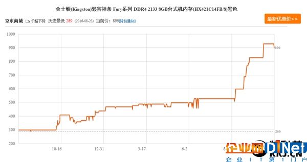 淚流成河！內(nèi)存竟然降價(jià)了：幅度驚人