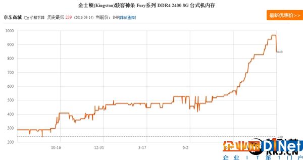 淚流成河！內(nèi)存竟然降價(jià)了：幅度驚人