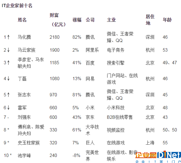 胡潤IT企業(yè)家榜前十名