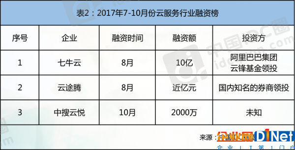 2017云計算熱點回顧：拓展云邊界 決勝智能云2