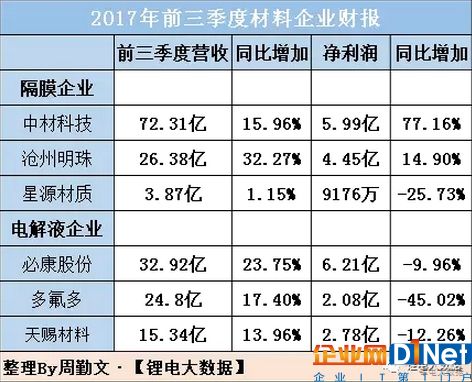 六家材料企業三季度財報盤點 多氟多凈利暴降近半！