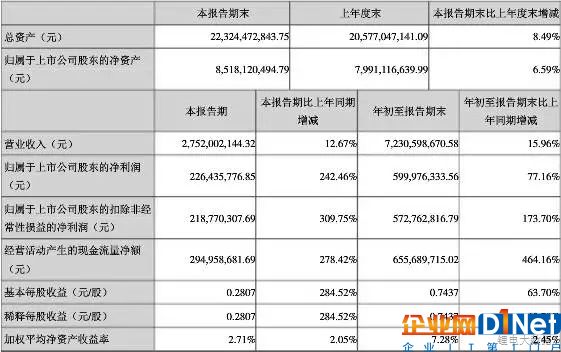 六家材料企業三季度財報盤點 多氟多凈利暴降近半！