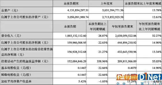 六家材料企業三季度財報盤點 多氟多凈利暴降近半！