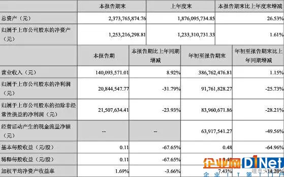 六家材料企業三季度財報盤點 多氟多凈利暴降近半！