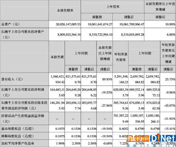 六家材料企業三季度財報盤點 多氟多凈利暴降近半！