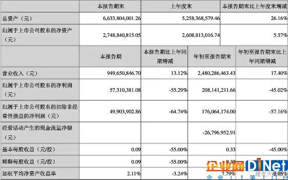 六家材料企業三季度財報盤點 多氟多凈利暴降近半！