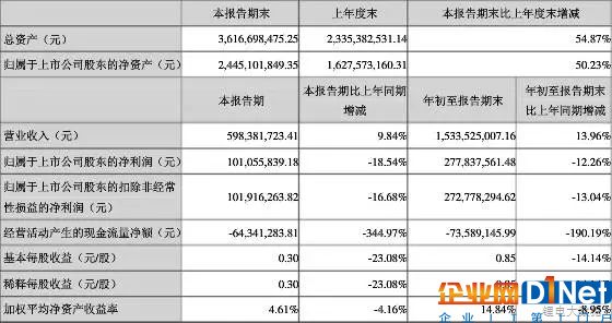 六家材料企業三季度財報盤點 多氟多凈利暴降近半！