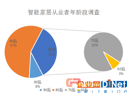 智能家居集成市場 誰主沉浮？